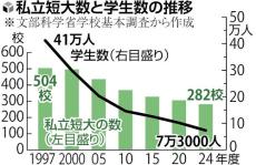 私立短大の募集停止、来春までに３３校…ピークの５０４校から半減へ