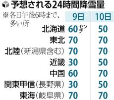 日本海側中心に大雪、気象庁「不要不急の外出は控えて」…平地でも警報級の恐れ