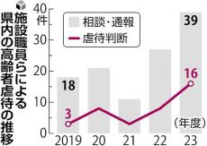 手順を踏まない「身体拘束」や「どなり」、増える施設での高齢者虐待