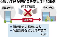 企業Ｍ＆Ａ、買収側が違約金の事例増える…日鉄とＵＳスチールの契約でも設定