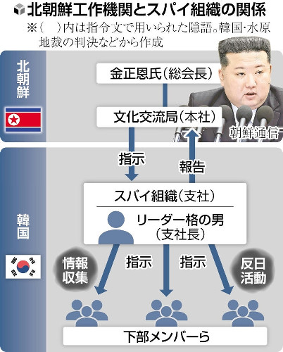 韓国最大規模の労組幹部は北朝鮮のスパイ、報告文で「総会長」金正恩氏に忠誠示す