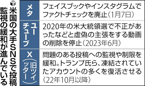 投稿の真偽検証を廃止した米メタ、トランプ氏への配慮か…偽情報の拡散につながる恐れ