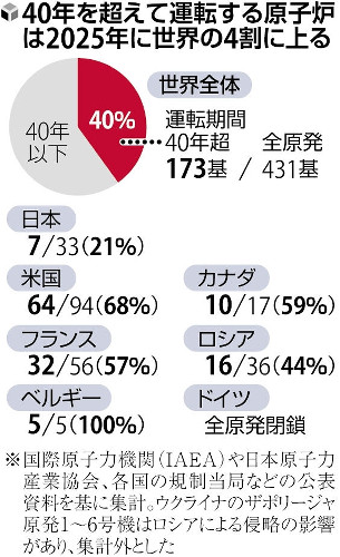 運転４０年超の原発は世界の４割、日本は上限ルール影響し２割…読売新聞集計