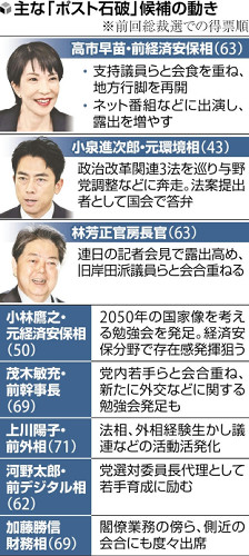 石破首相に敗れた８人、再挑戦見据えじわり始動…非主流は勉強会や地方回り・主流は露出高め実績づくり