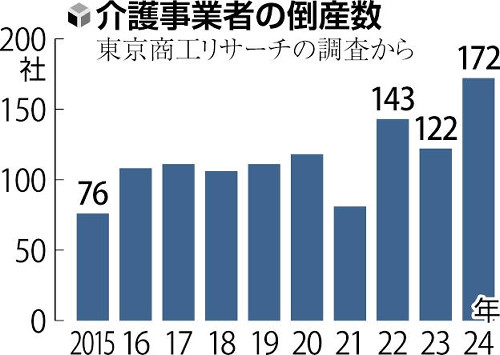 介護事業者の倒産最多、人手不足や物価高騰・報酬改定で…小規模なほど経営苦しく