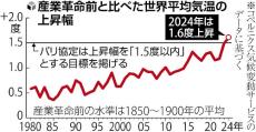 「２０２４年は最も暑い年だった」とＥＵ気象機関…温暖化で産業革命前から１・５度超上昇し「パリ協定は瀬戸際」