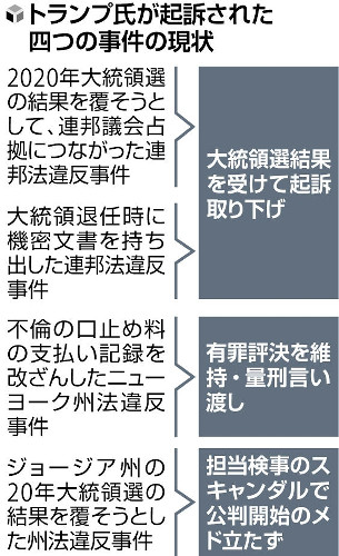 トランプ氏「不名誉」回避失敗、米史上初の有罪のまま大統領就任へ…法廷闘争は続ける可能性