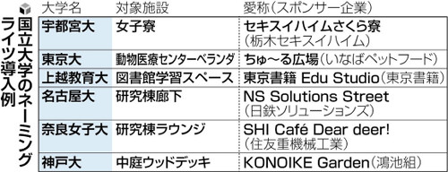 国立大もネーミングライツ…企業は学生へのＰＲ効果を期待、４分の１に値下げしても買い手つかないケースも