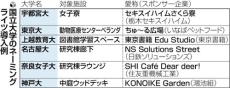 国立大もネーミングライツ…企業は学生へのＰＲ効果を期待、４分の１に値下げしても買い手つかないケースも