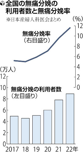 東京都、平均１２万円の無痛分娩に１０万円助成へ…小池知事「希望すれば選択できるように」