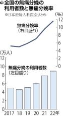 東京都、平均１２万円の無痛分娩に１０万円助成へ…小池知事「希望すれば選択できるように」