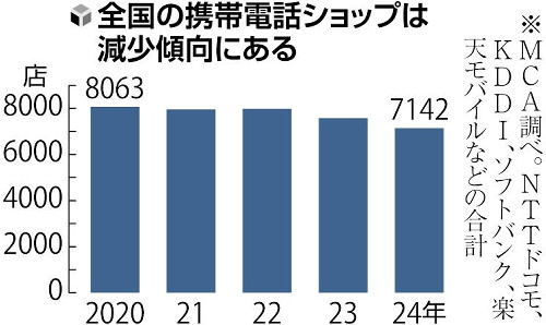 携帯ショップ「空白地域」対策、小型バス巡回や役場会議室に無人店舗…人手不足・過疎化で閉店増