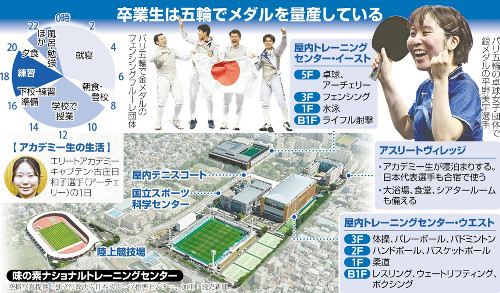 メダリスト生む「虎の穴」、週１回の英会話・自分で洗濯・スマホ預け就寝…選考基準は競技ごとに異なり６競技の計２２人が在籍