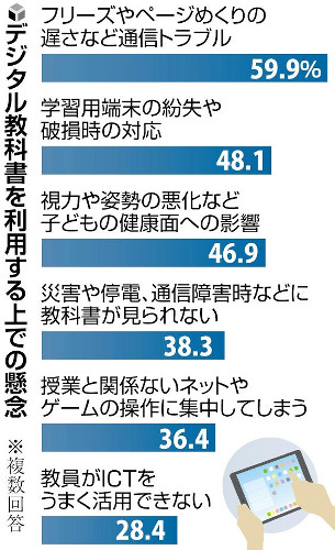 デジタル教科書への全面移行、多くの校長は「強い懸念」…海外では「脱デジタル」へ転換も