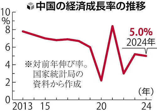 中国ＧＤＰは前年比５・０％増…政府目標を達成、伸び率は前年から縮小