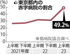 東京都、都内の全民間病院に総額３００億円超の財政支援へ…医療提供体制の安定確保へ