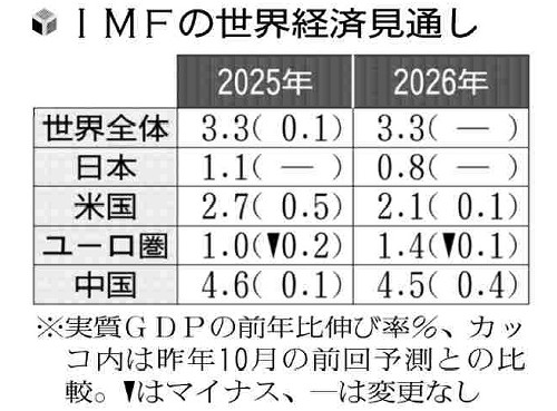 今年の世界経済成長率は３・３％予測…ＩＭＦ、アメリカでインフレ再燃の可能性も指摘