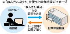 年金相談、事務所訪れなくてもネットで可能に…２０２７年度から全面実施へ