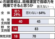 石破首相が政権運営で「指導力を発揮できると思わない」６４％、与党支持層でも４５％…読売世論調査