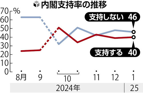 石破内閣の支持率「横ばい」４０％、支持理由は「他によい人がいない」４６％…読売世論調査