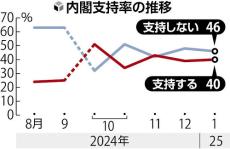 石破内閣の支持率「横ばい」４０％、支持理由は「他によい人がいない」４６％…読売世論調査