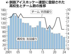 氷都・釧路３校連合チームで全国へ挑む、結成1年「まずは１勝」…インターハイ・アイスホッケー