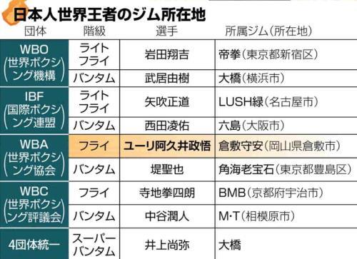 岡山から世界ベルトをつかんだユーリ阿久井政悟…「地方の星」の支えは反骨心〈関西発　月イチ！　ＳＰＯＲＴＳ〉