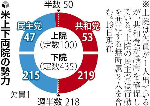 トランプ氏、「トリプル・レッド」でも議会運営綱渡り…米共和が僅差の過半数で民主にも配慮せざるを得ず