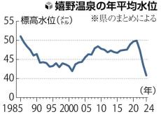 観光客増で源泉水位低下、「日本三大美肌の湯」で対策に知恵絞る…くみ上げ量上限設定や日帰り客停止