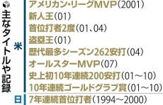 「電話が鳴らなくてすごく不安に」…米野球殿堂入りイチローさんシアトルで記者会見