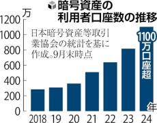 暗号資産への投資誘われ３８２８万円分だまし取られる…フェイスブックで知り合った男から、青森の５０代男性