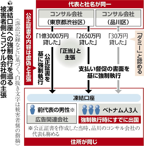 凍結口座から「偽の公正証書で強制執行」、被害者側が配分に異議申し立て提訴…コンサル側「貸し付けは事実」