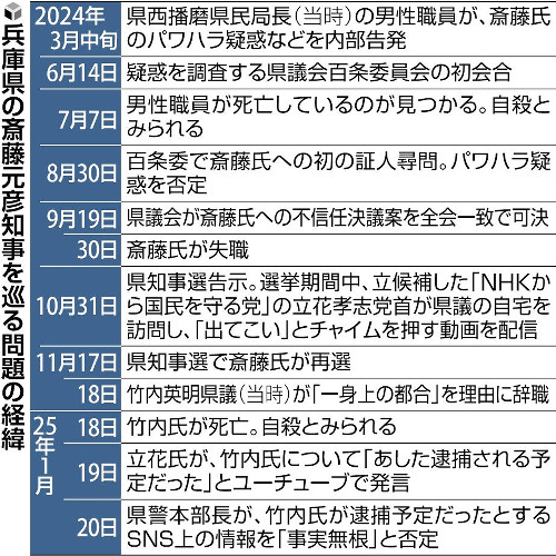 死亡した前兵庫県議への「批判」投稿、辞職後の１２月以降に「擁護」の８倍…１３アカウントの発信転載が半数