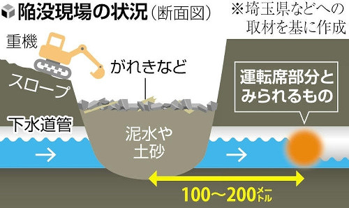 八潮道路陥没、大きく変形した運転席とみられるものの位置特定へ…ドローンで再調査開始