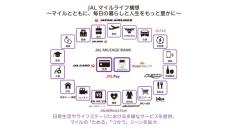 ≪単なる航空券の引き換えから独自の経済圏づくりへ≫日常生活に溶け込むJALの「マイルライフ構想」