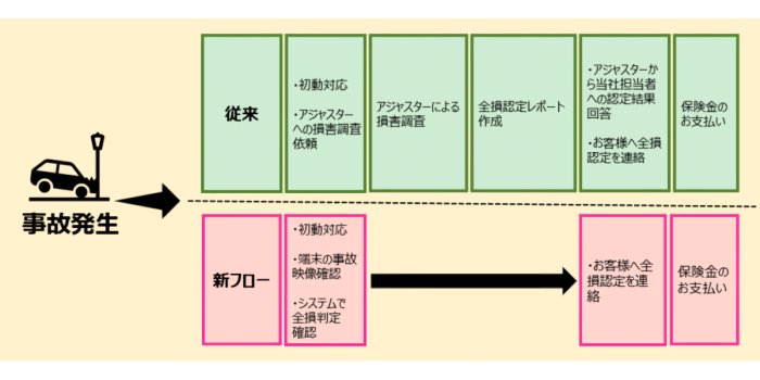 東京海上日動、ドラレコ活用し全損認定を最短1日で実施　早期支払い可能に