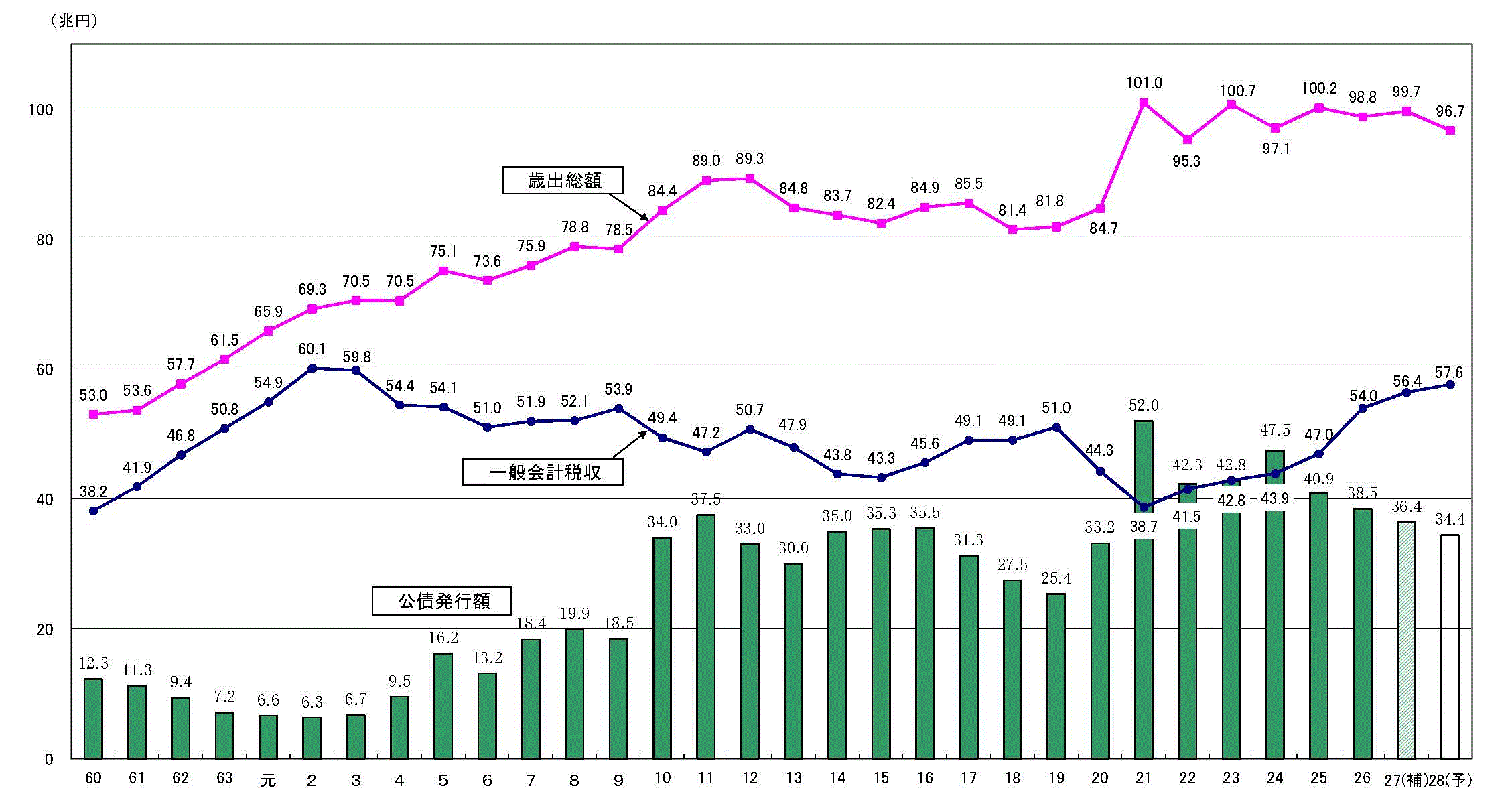 ワニの口は閉じようとしている？（財務省HP【http://www.mof.go.jp/tax_policy/summary/condition/003.htm】より）