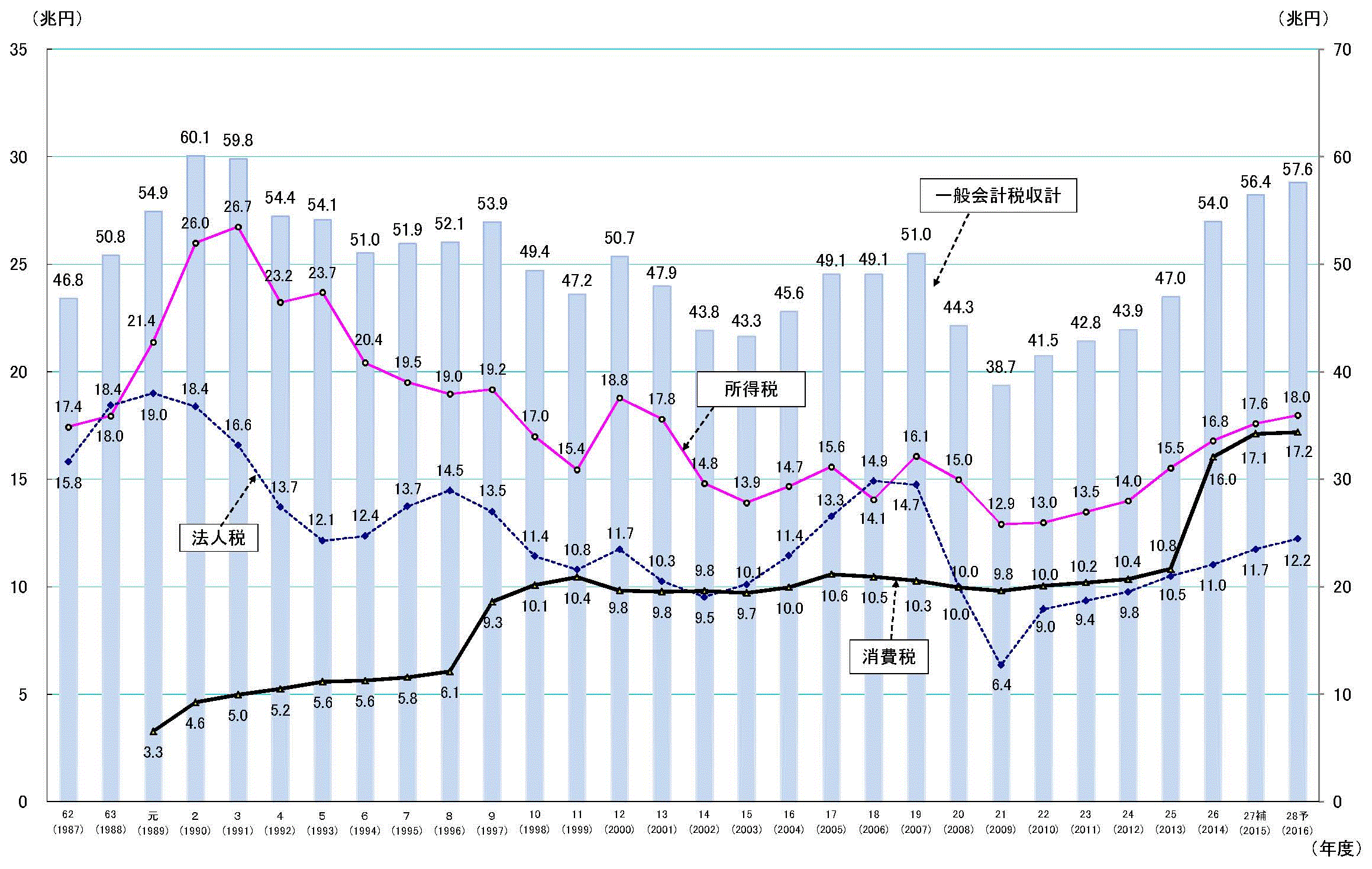 増え続ける税収（財務省HP【http://www.mof.go.jp/tax_policy/summary/condition/010.htm】より）