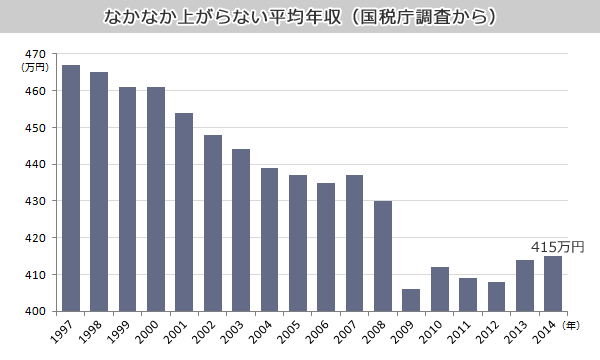 平均年収