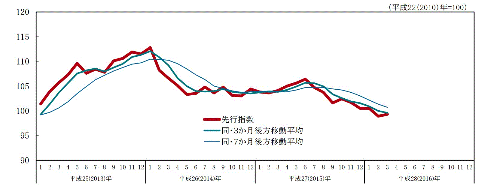 景気先行指数の推移（内閣府資料より）