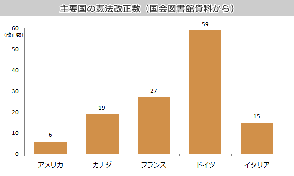 主要国の憲法改正数