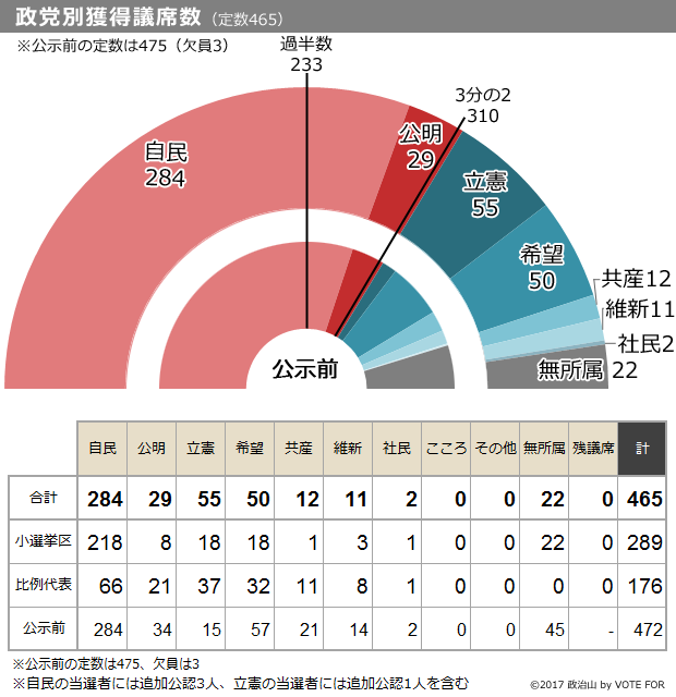 （グラフ）政党別獲得議席数